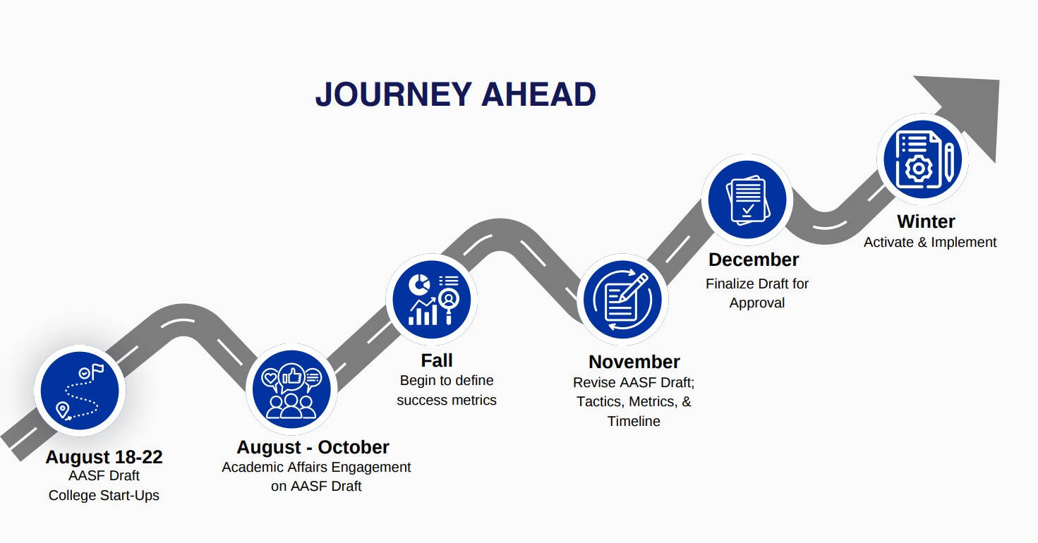 Journey Ahead (Draft, Engagement, Define metrics, Draft Metrics, Finalize Draft, Activate and Implement)